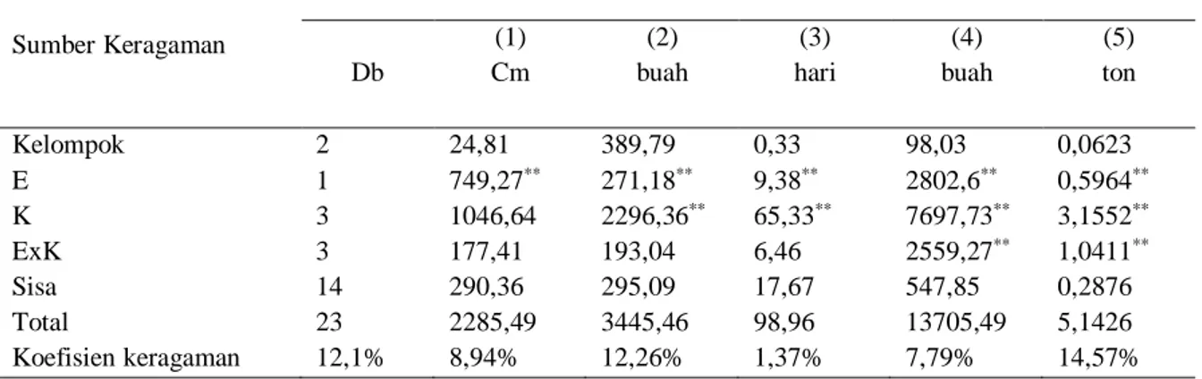 Tabel 2.Pengaruh Pemberian Kompos Terhadap Produksi Buah Cabai 