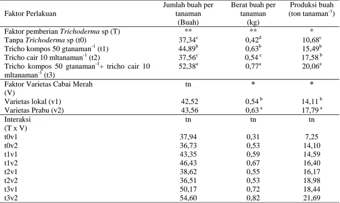 Tabel 2.  Hasil Penelitian Respon Jumlah Buah per Tanaman,  Berat Buah Per Tanaman dan Produksi  Buah Dua Varietas Cabai Merah Terhadap Penggunaan Trichoderma sp 