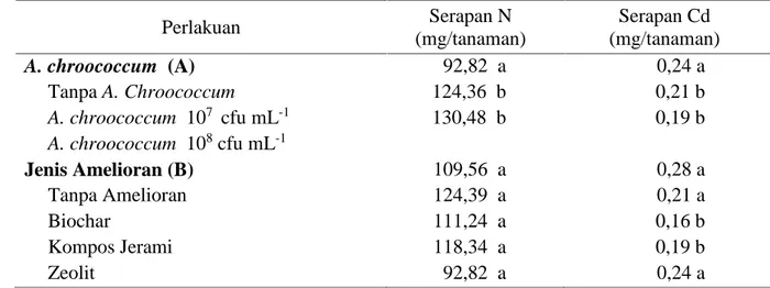 Tabel 3. Pengaruh A. chroococcum dan Amelioran terhadap Serapan N dan  Cd Tanaman