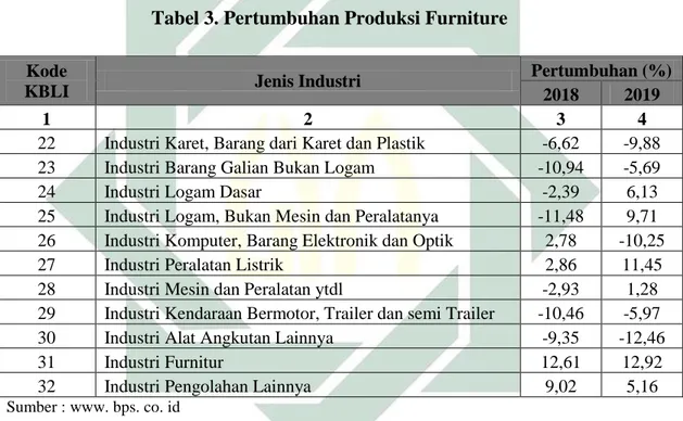 Tabel 3. Pertumbuhan Produksi Furniture  Kode 
