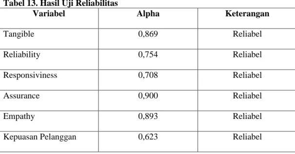 Tabel 13. Hasil Uji Reliabilitas 