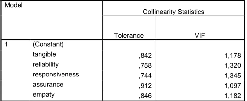 Tabel 14. Hasil Analisis Uji Multikolinearitas  Coefficients(a)  Model              Collinearity Statistics Tolerance  VIF  1  (Constant)           tangible  ,842  1,178     reliability  ,758  1,320     responsiveness  ,744  1,345     assurance  ,912  1,09