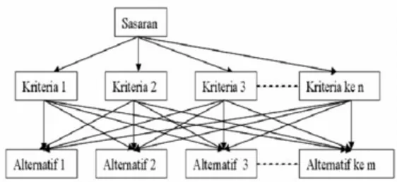 Gambar 2.1 Struktur Hierarki Analytical Hierarchy  Process 