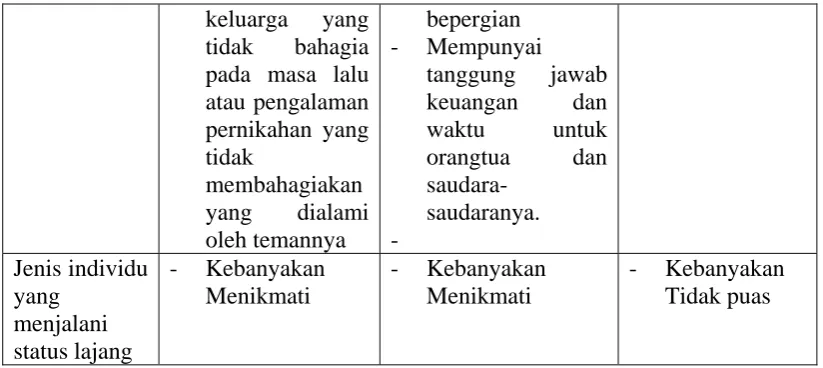 Tabel 4. Perbandingan Kesepian pada Responden   