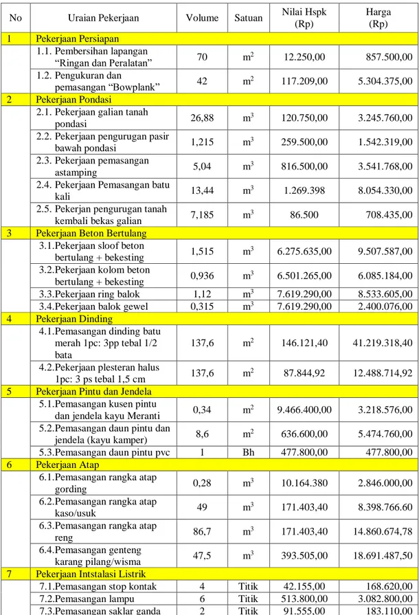 Tabel 1. Analisis Harga Bangunan 