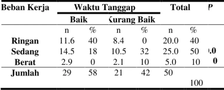 Tabel  5.5.  Distribusi  responden  berdasarkan  Beban  Kerja  pada  Perawat  diIGD  RSUD  Kabupaten Sorong, Tahun 2016 