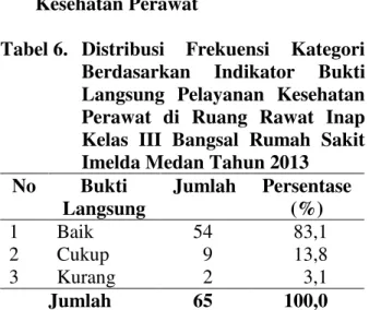 Tabel 6.  Distribusi  Frekuensi  Kategori  Berdasarkan   Indikator   Bukti  Langsung   Pelayanan   Kesehatan  Perawat  di  Ruang  Rawat  Inap  Kelas  III  Bangsal  Rumah  Sakit  Imelda Medan Tahun 2013 