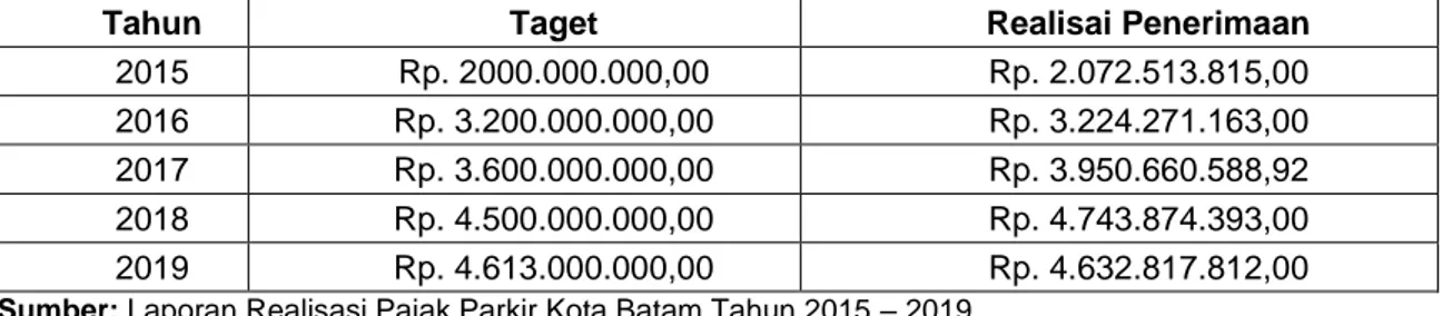 Tabel 1. Data Target dan Realisasi Pajak Parkir Tahun 2015-2019 pada Dinas Pendapatan Daerah Kota  Batam