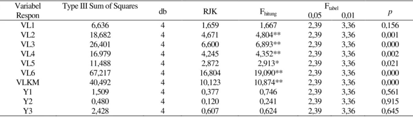 Tabel 2 memperlihatkan bahwa nilai V-Bartlett  observasi sebesar 249,8845 ternyata jauh lebih besar  dengan nilai X 2 0,01;40  =  63,69