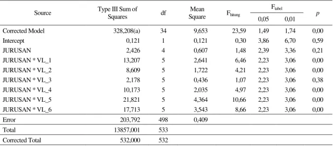 Tabel 4.   Hasil Analisis Regresi Ganda Berdasarkan Data Trivariat (VL k , FJ s , VLKM)