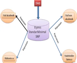 Gambar 1. PP no 19 Tahun 2005 tentang SNP  Standar  yang  diukur  dalam  sistem  penjaminan  mutu  di  atas  adalah  standar  yang  ditetapkan  oleh  pemerintah