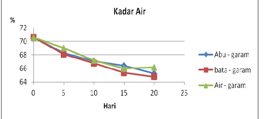 Gambar 1. Kadar Iodium dalam telur asin pada hari ke-0 s/d ke-20 