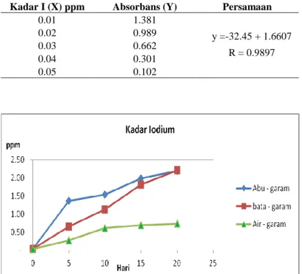 Tabel 1. Hubungan Absorbans sisa ion Ce 4+  dengan kadar Iodium 