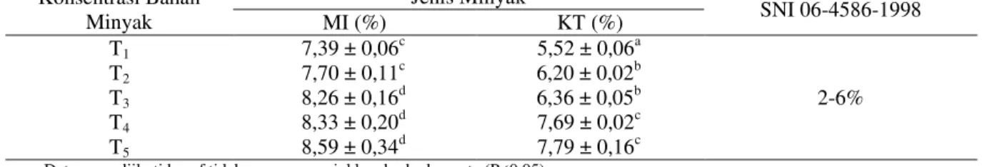 Tabel 4. Nilai Kadar Lemak Kulit Ikan Nila Samak dengan Jenis dan Konsentrasi Bahan Minyak yang Berbeda  Konsentrasi Bahan  Minyak  Jenis Minyak  SNI 06-4586-1998 MI (%) KT (%)  T 1                  7,39 ± 0,06 c                  5,52 ± 0,06 a  2-6% T2    