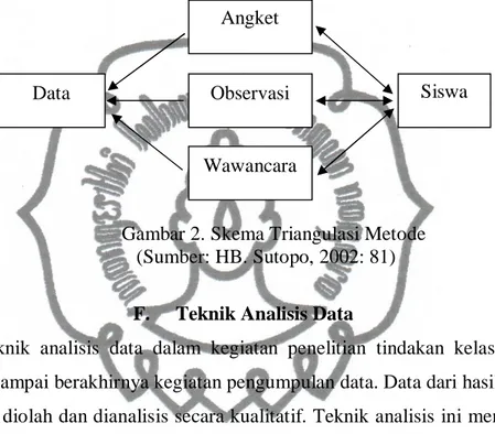 Gambar 2. Skema Triangulasi Metode  (Sumber: HB. Sutopo, 2002: 81)  F.     Teknik Analisis Data 