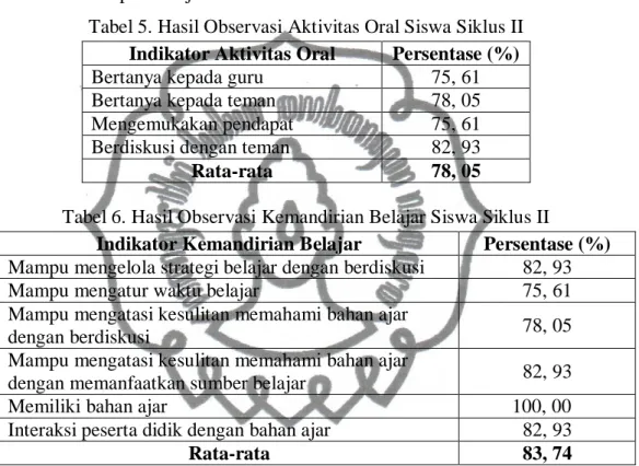 Tabel 5. Hasil Observasi Aktivitas Oral Siswa Siklus II  Indikator Aktivitas Oral  Persentase (%) 