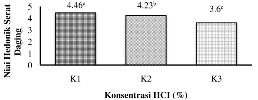 Gambar 7. Pengujian Hedonik Serat Daging Kulit Ikan Nila Samak dengan HCl 