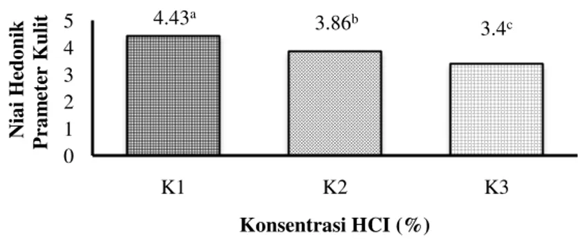 Gambar 9. Pengujian Hedonik Parameter Sisik/Nerf Kulit Ikan Nila Samak dengan HCI 
