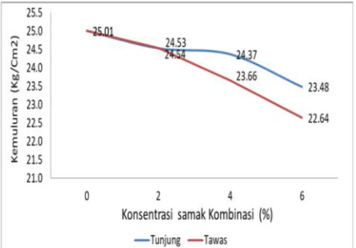 Gambar 10.  Pengaruh  perlakuan konsentrasi  tawas  dan tunjung  dalam limbah  pengolahan  gambir  sebagai penyamak terhadap kemuluran kulit tersamak