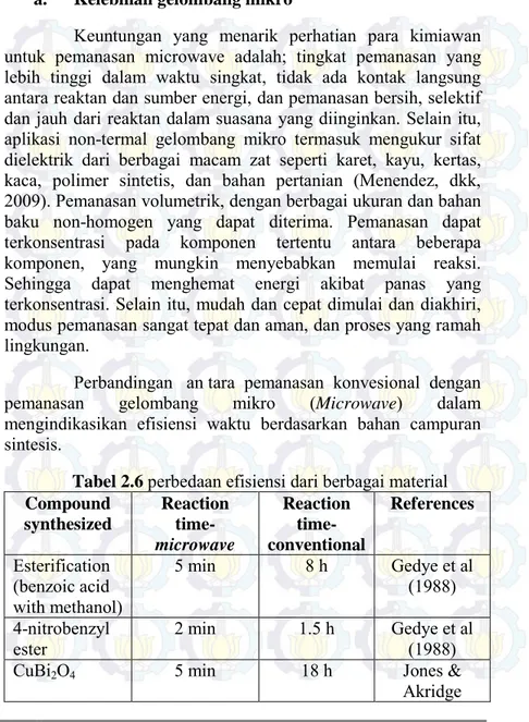 Tabel 2.6  perbedaan efisiensi dari berbagai material  Compound  synthesized  Reaction  time-microwave  Reaction  time-conventional  References  Esterification  (benzoic acid  with methanol)  5 min  8 h  Gedye et al (1988)  4-nitrobenzyl 