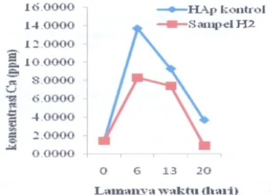 Gambar  8.  Variasi  konsentrasi  kalsium  larutan  SBF                    terhadap lamanya waktu perendaman 