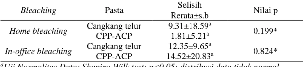 Tabel 5.4 Perbedaan selisih  nilai kekerasan mikro enamel gigi sebelum dan setelah  aplikasi pasta cangkang telur dan pasta CPP-ACP 