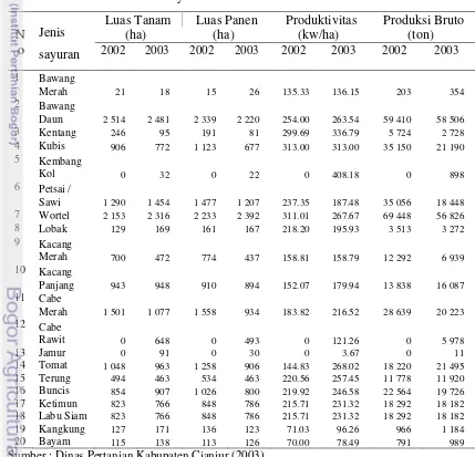 Tabel 3.5.  Keadaan tanaman sayuran tahun 2002 dan 2003 