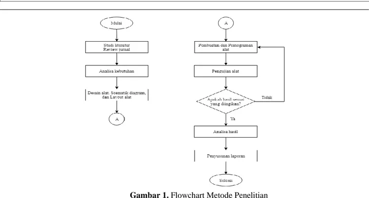 Gambar 1. Flowchart Metode Penelitian 