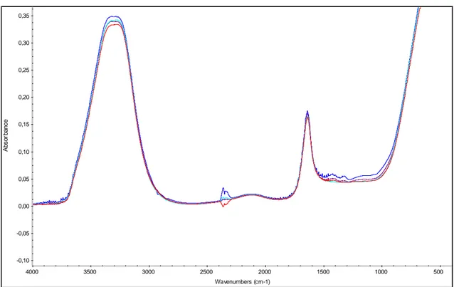 Gambar 3. Spektrum boraks berbagai konsentrasi dan air; garis biru tua (4x10 4  µg/mL), garis ungu (2x10 4  µg/mL), 