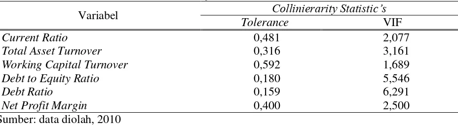 Tabel 3. Analisis Tolerance dan Variance Inflation Factor Collinierarity Statistic’s