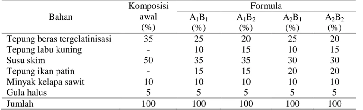 Tabel 3. Komposisi Formula MP-ASI Bubur Bayi Instan 