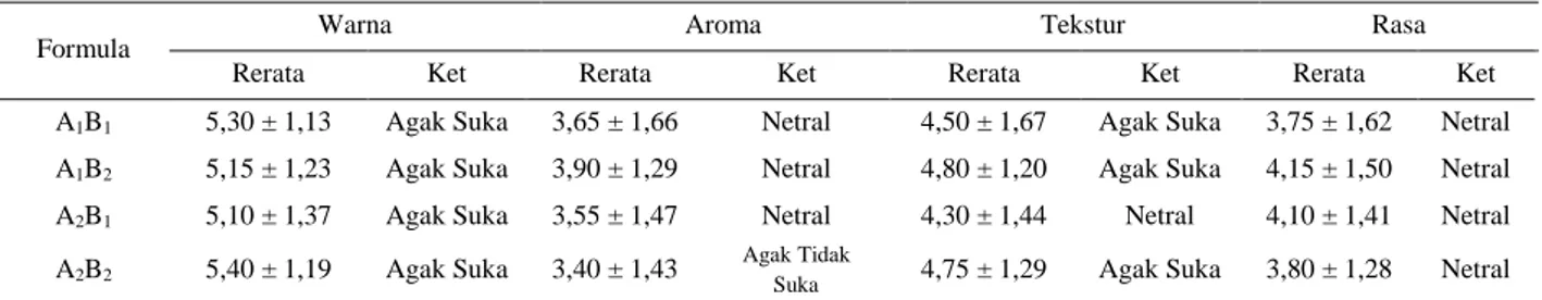 Tabel 7. Hasil Analisis Daya Terima MP-ASI Bubur Bayi Instan dengan Substitusi Tepung Ikan Patin  dan Tepung Labu Kuning 