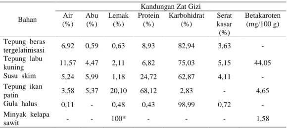 Tabel 1. Hasil Analisis Kandungan Zat Gizi Bahan-bahan MP-ASI Bubur Bayi Instan 
