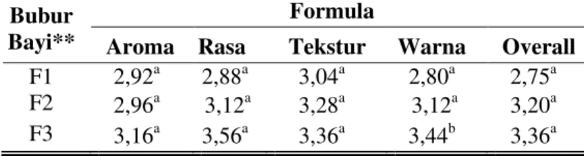 Tabel  1.  Nilai  Kualitas  Sensoris  TerhadapSensorisBubur  Bayi  Berbahan  Dasar  Tepung Millet Kuning dan Tepung Beras merah 