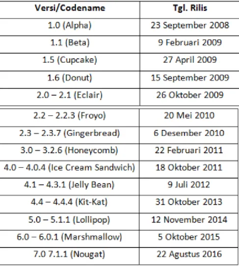 Gambar 2 2 Gambar Perkembangan Android