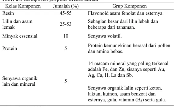 Tabel 2.1 Komposisi propolis secara umum  