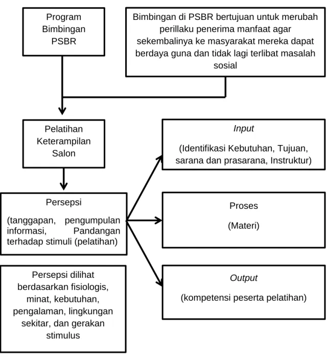 Gambar 4 : Kerangka BerfikirProgram 