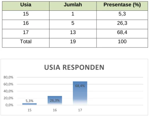Tabel 6  Usia Responden 
