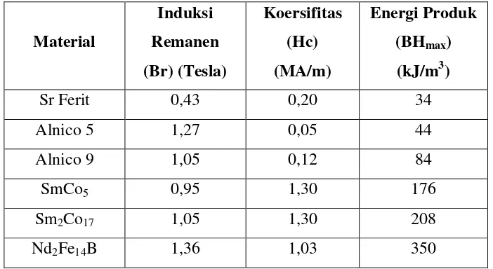 Tabel 2.1 Perbandingan Karakteristik Magnet Permanen 