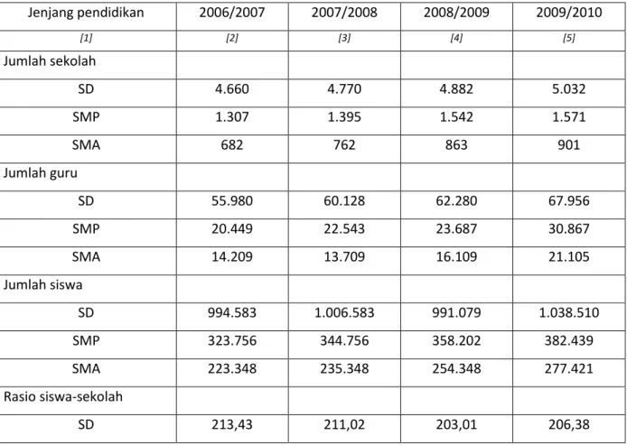 Tabel 12 Jumlah sekolah, jumlah guru, jumlah siswa, rasio siswa-sekolah dan rasio siswa-guru  menurut jenjang pendidikan, 2006/2007 – 2009-2010 