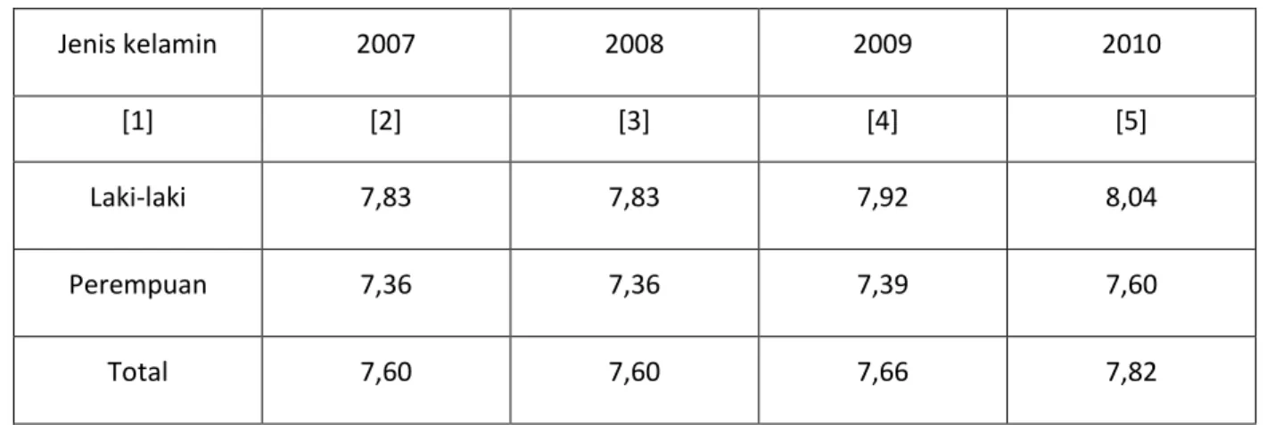 Tabel 4 Rata-rata lama sekolah menurut kabupaten/kota, 2010 