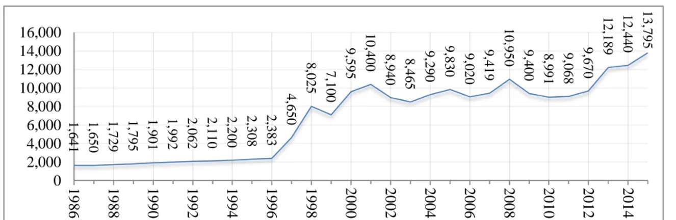 Gambar  di  atas  menunjukkan,  bahwa  pergerakan  kurs  Rupiah  terhadap  Dollar  Amerika  Serikat  dari  tahun  1986  hingga  tahun  1996    terlihat  cukup  stabil  dan  meningkat  perlahan