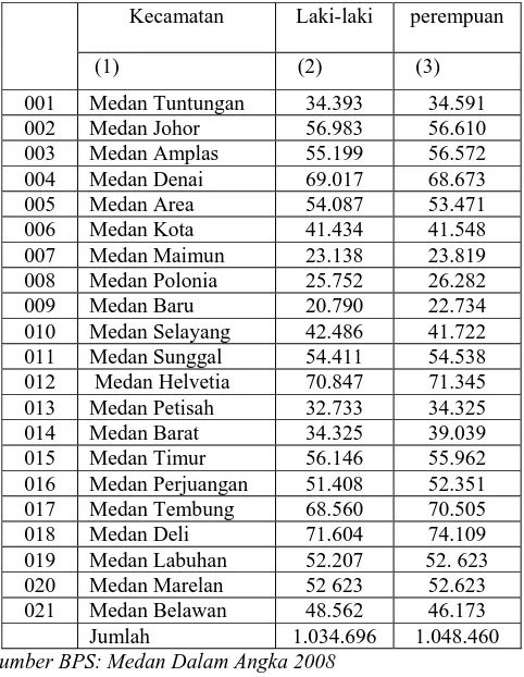 Tabel 4.3. menunjukkan bahwa jumlah penduduk menurut kecamatan dan 