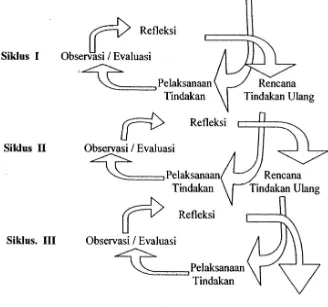 Gambar 4. Siklus yang akan dilakukan dalam penelitian model gabungan Sanford dan Kemmis (Tukiran Taniredja, 2010:28) 