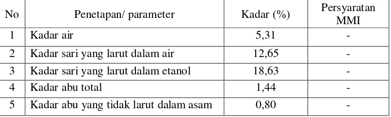 Tabel 1. Hasil Karakterisasi Simplisia Kulit Buah dari Tanaman Jengkol  (Pithecellobium   lobatum Benth) 