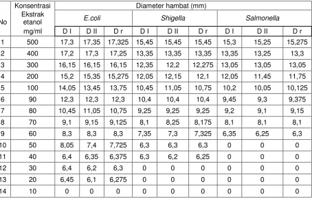 Tabel 2. Hasil Uji Aktivitas Antibakteri Ekstrak Kulit Buah Jengkol Terhadap Bakteri Escherichia coli, Shigella dysenteriae dan Salmonella typhimurium  