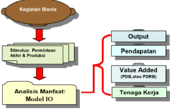Gambar 2. Model multiplier manfaat ekonomi 
