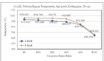 Gambar 4: Perbandingan distribusi temperatur pada ketinggian 20 cm dengan campuran bahan bakar 