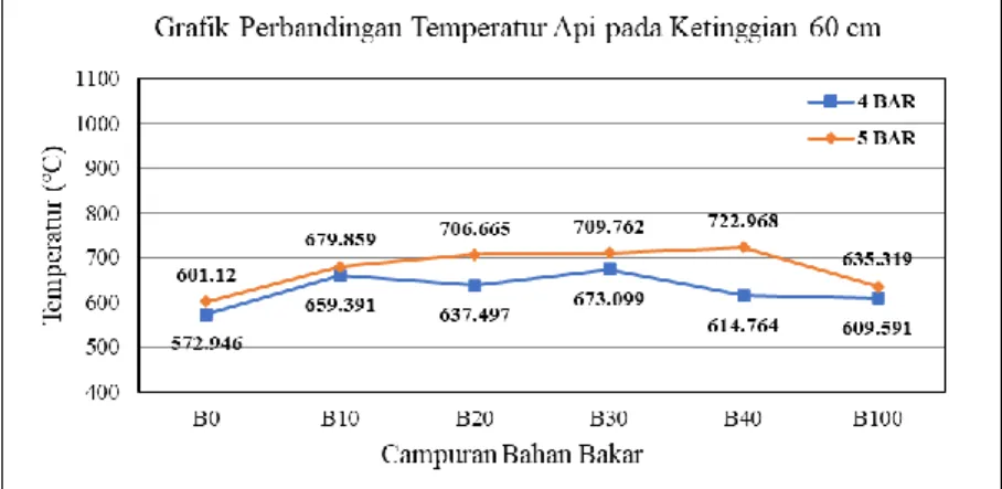 Gambar 6: Perbandingan distribusi temperatur pada ketinggian 60 cm dengan campuran bahan bakar 