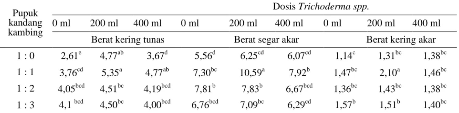 Tabel 2. Pengaruh interaksi antara pupuk kandang kambing dan Trichoderma spp. pada berat kering tunas, berat  segar akar, dan berat kering akar